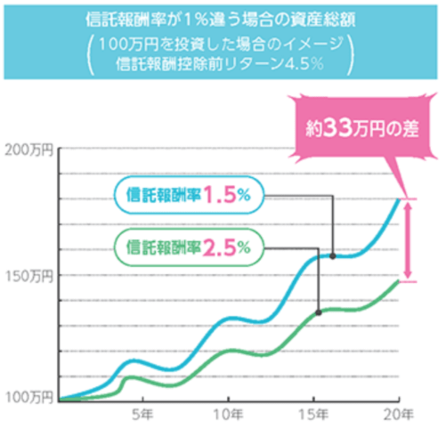 投資信託は手数料の安いものを選ぶ