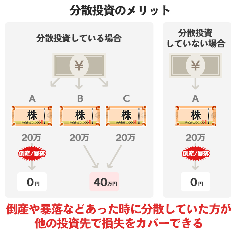 投資するなら分散投資が基本 資産運用とポイントでお金を増やす しゅふろぐ 投資するなら分散投資が基本 資産運用とポイントでお金を増やす しゅふろぐ