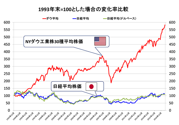 米国株と日本株の比較