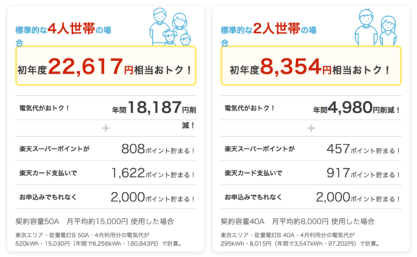 楽天でんきでどのくらい節約になる?