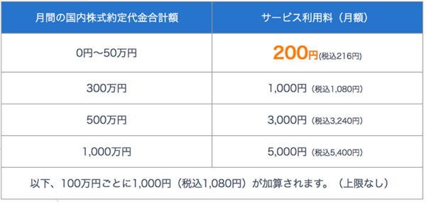 SBIネオモバイル証券・ネオモバの手数料