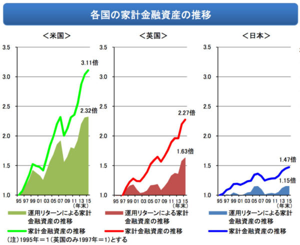 各国の家計金融資産の推移