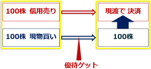 つなぎ売りのイメージ