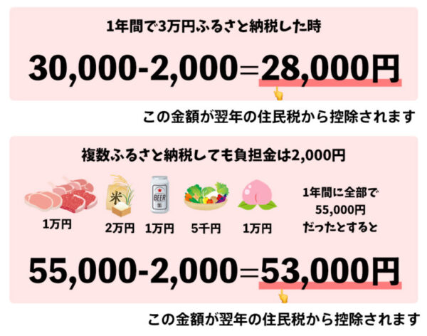 ふるさと納税の控除とは？