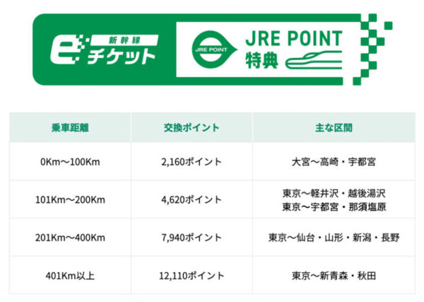 JREポイントの使い道：新幹線チケットに交換する