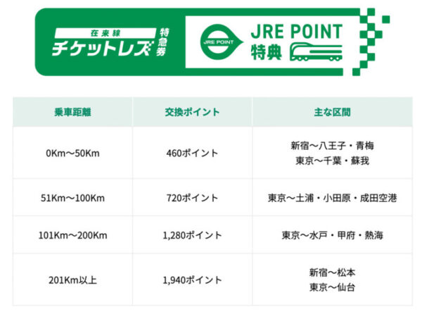 REポイントの使い道：特急券に交換する